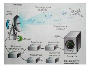 Из чего состоит радиоволна?