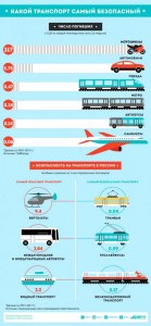 Какой транспорт самый опасный и безопасный?