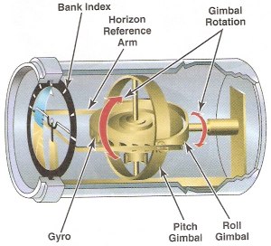 Каков принцип работы искусственного горизонта, гироскопического прибора?