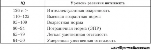 Какой IQ должен быть в 18 лет?