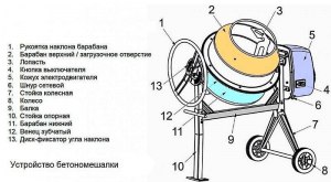 У стиральной машины и бетономешалки тот же принцип работы?