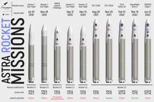 Двухступенчатая ракета Astra, сколько запусков успешных и нет, почему?