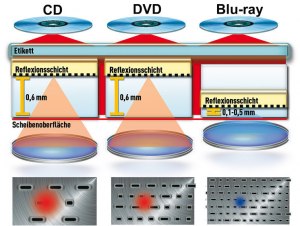 Сколько ещё просуществуют DVD и Blu-ray?