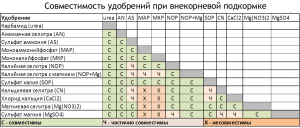 Можно ли смешивать фитоспорин и янтарную кислоту?