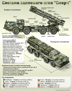 Что такое ракеты «Смерч» и какие их технические параметры?