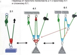 Легче работать лебедкой через ролик?