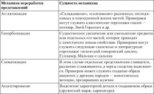 Чем акцентирование отличается от гиперболизации?