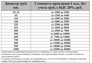 Сколько стоит сварка одного погонного метра сварочного шва в смеси газов?