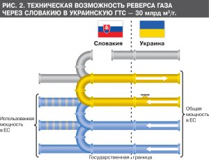 Каким образом идет физический реверс газа по одному трубопроводу?