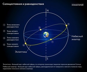 Где находятся "три небосвода" в китайской астрономии?