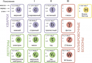 Какие новые данные о бозонах угрожают стандартной модели физики?