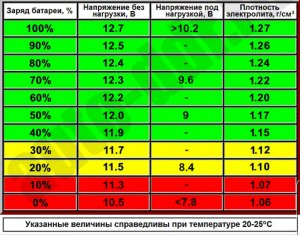 До какого уровня разряжать аккумуляторы, чтобы они служили дольше?