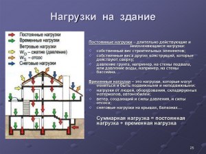 На какую прочность рассчитаны здания и подвалы аэропортов?