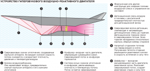 За счёт чего так быстро могут летать гиперзвуковые ракеты?