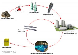 Как можно повторно использовать отработавшее ядерное топливо?