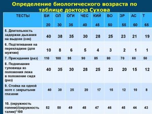 Как определяется биологический возраст ткани/органа?