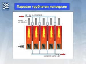 Паровая конверсия - что это за технология, где применяется?