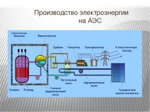 Какие способы уменьшения выработки электроэнергии АЭС в ночные минимумы?