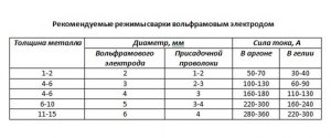 Как выбирается диаметр электродной проволоки при сварке в аргоне?