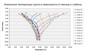 Какая температура грунта на глубине до 10 метров от поверхности?