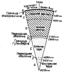 Где проходит граница Гутенберга?