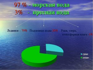 Из каких водных источников в Дубай поступает пресная вода?