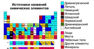 Названия каких химических элементов связаны с неземными объектами?