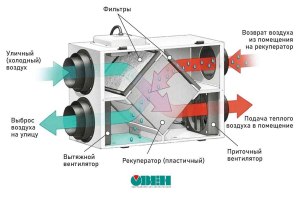 С какой целью применяется рекуператор воздуха в жилых домах?