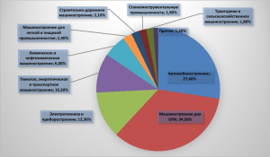 Какой процент мировой промышленной продукции приходится на машиностроение?
