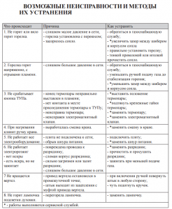 Какие причины неисправности электро-газовой плиты?