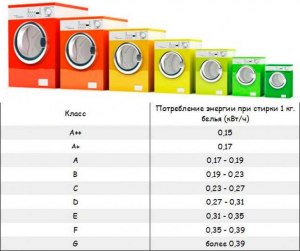 Стиральные машины какого класса потребляют больше всего энергии?