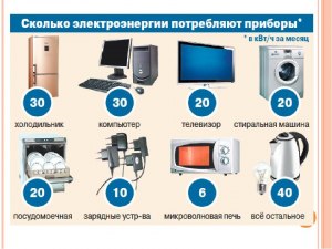 Какой прибор расходует больше энергии за месяц: телевизор, холодильник, ..?