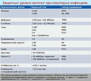 Как получить медотвод при высоком титре антител?