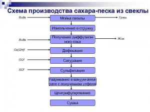 Как расставить по порядку этапы производства сахара (см.)?