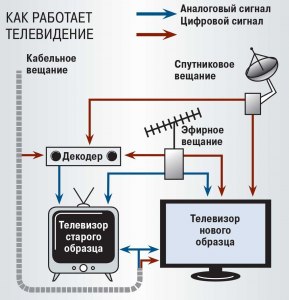 По какому принципу работает кабельное телевидение?