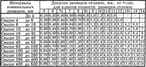 Какой квалитет имеет отливка I-го класса точности?