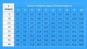 Может ли плавиться лед при температуре -12 градусов? Почему?