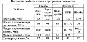 Какова плотность закалённого стекла?