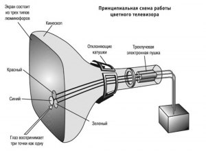 ЭЛТ телевизор смешивает тона в один. Как это исправить (подр. внутри)?