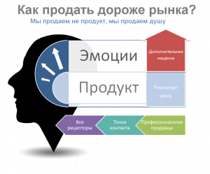 Как продавать дороже?