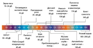 Техногенный шум 60 децибел на МКС это насколько громко, с чем сравнить?