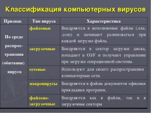 Какова классификация видов вирусов? Есть ли она вообще?