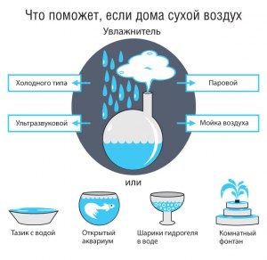 Почему зимой воздух в помещениях сухой?