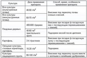 Сколько суперфосфата вносить при посадке томатов в лунку?