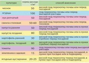 Сколько суперфосфата вносить при посадке картофеля в лунку?