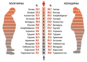 Где толстых (жирных) людей больше в РФ или США в процентном отношении см.?