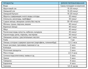 Сколько времени переваривается баклажан?