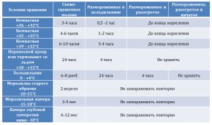 Сколько хранится мука после разморозки при комнатной температуре?