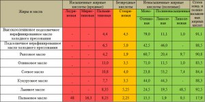 Применяемость растительных масел - какое куда лучше добавлять?