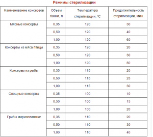 Чем больше объём банки, тем дольше время стерилизации?